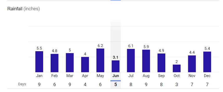 Rainfall in Bay St. Louis, MS