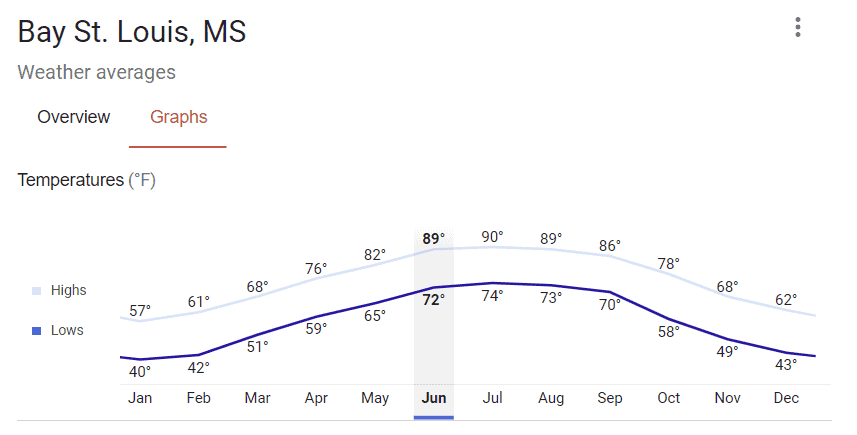 Average Temperatures in Bay St Louis, Waveland, MS